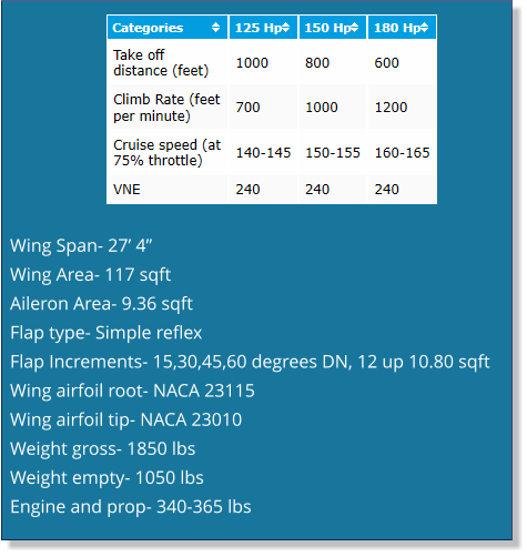 Wing Span- 27’ 4” Wing Area- 117 sqft Aileron Area- 9.36 sqft Flap type- Simple reflex Flap Increments- 15,30,45,60 degrees DN, 12 up 10.80 sqft Wing airfoil root- NACA 23115 Wing airfoil tip- NACA 23010 Weight gross- 1850 lbs Weight empty- 1050 lbs Engine and prop- 340-365 lbs