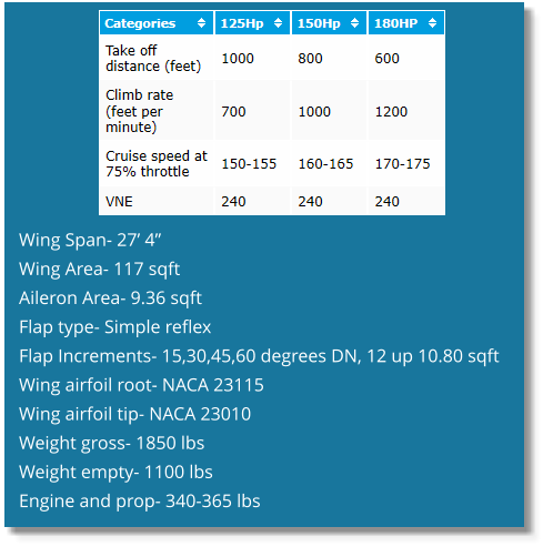 Wing Span- 27’ 4” Wing Area- 117 sqft Aileron Area- 9.36 sqft Flap type- Simple reflex Flap Increments- 15,30,45,60 degrees DN, 12 up 10.80 sqft Wing airfoil root- NACA 23115 Wing airfoil tip- NACA 23010 Weight gross- 1850 lbs Weight empty- 1100 lbs Engine and prop- 340-365 lbs
